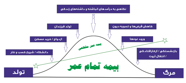 بهترین بیمه عمر و سرمایه گذاری 